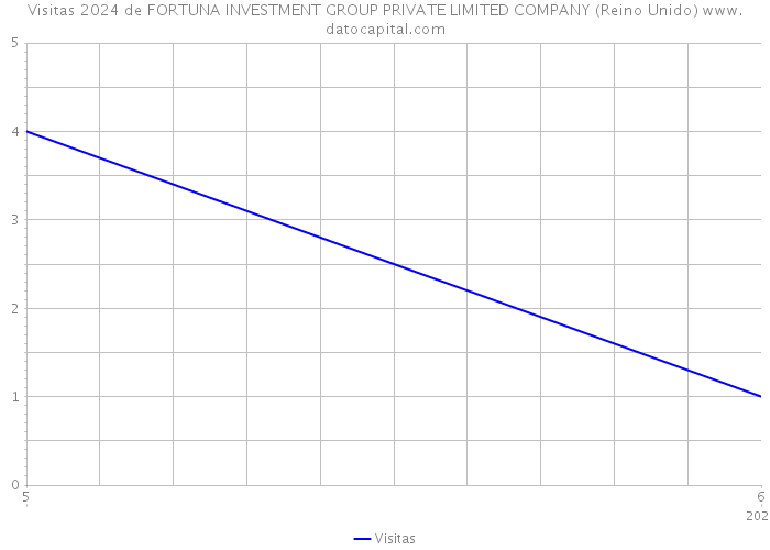 Visitas 2024 de FORTUNA INVESTMENT GROUP PRIVATE LIMITED COMPANY (Reino Unido) 