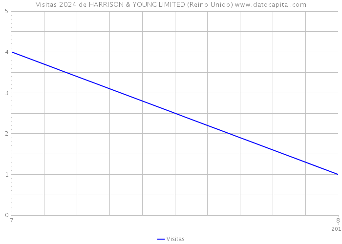 Visitas 2024 de HARRISON & YOUNG LIMITED (Reino Unido) 