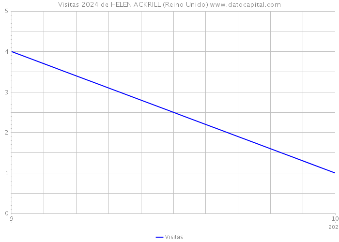 Visitas 2024 de HELEN ACKRILL (Reino Unido) 