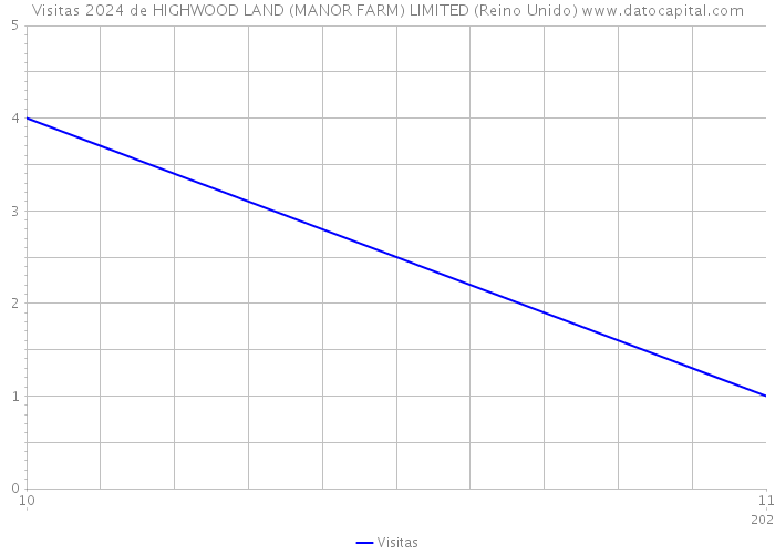 Visitas 2024 de HIGHWOOD LAND (MANOR FARM) LIMITED (Reino Unido) 