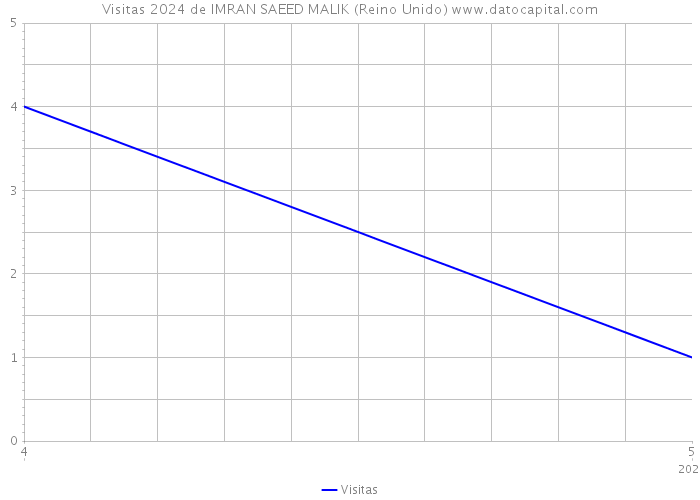 Visitas 2024 de IMRAN SAEED MALIK (Reino Unido) 