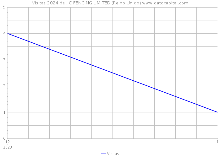 Visitas 2024 de J C FENCING LIMITED (Reino Unido) 