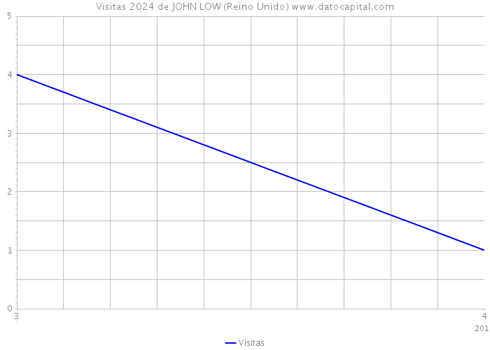 Visitas 2024 de JOHN LOW (Reino Unido) 