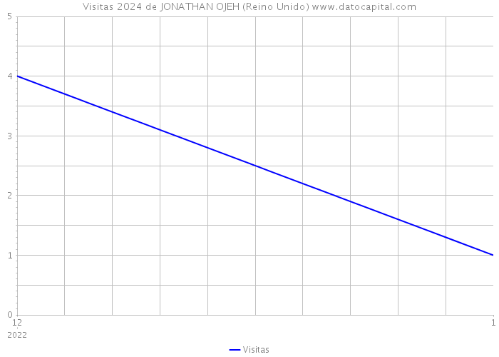 Visitas 2024 de JONATHAN OJEH (Reino Unido) 