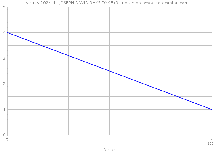 Visitas 2024 de JOSEPH DAVID RHYS DYKE (Reino Unido) 