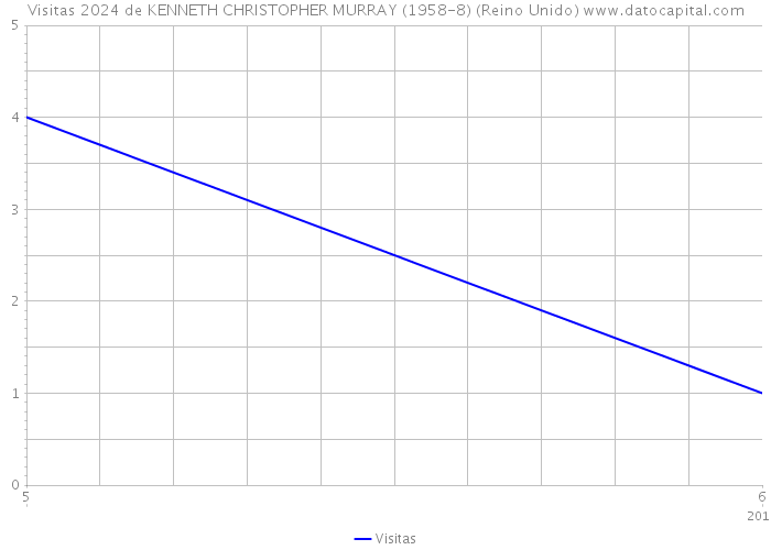 Visitas 2024 de KENNETH CHRISTOPHER MURRAY (1958-8) (Reino Unido) 