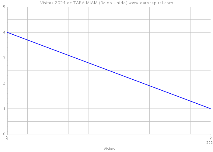 Visitas 2024 de TARA MIAM (Reino Unido) 