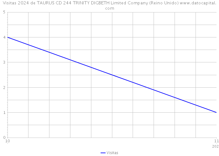 Visitas 2024 de TAURUS CD 244 TRINITY DIGBETH Limited Company (Reino Unido) 
