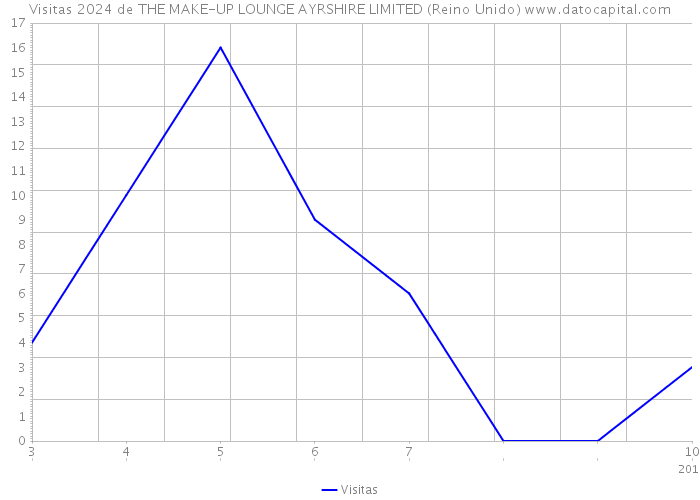 Visitas 2024 de THE MAKE-UP LOUNGE AYRSHIRE LIMITED (Reino Unido) 