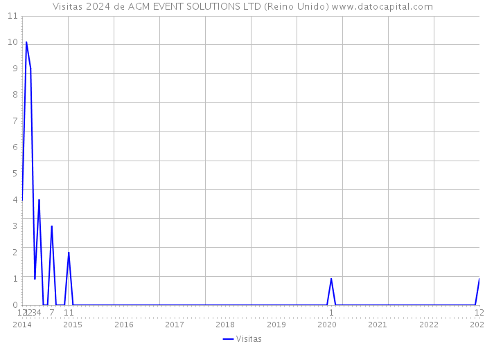 Visitas 2024 de AGM EVENT SOLUTIONS LTD (Reino Unido) 