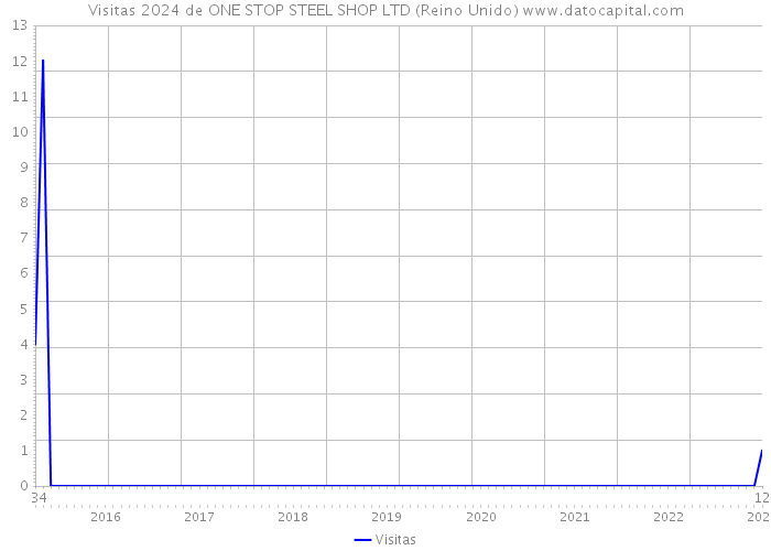 Visitas 2024 de ONE STOP STEEL SHOP LTD (Reino Unido) 