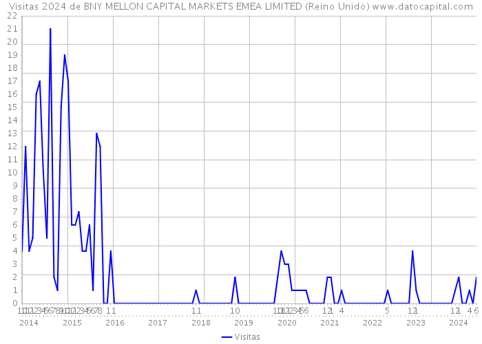 Visitas 2024 de BNY MELLON CAPITAL MARKETS EMEA LIMITED (Reino Unido) 