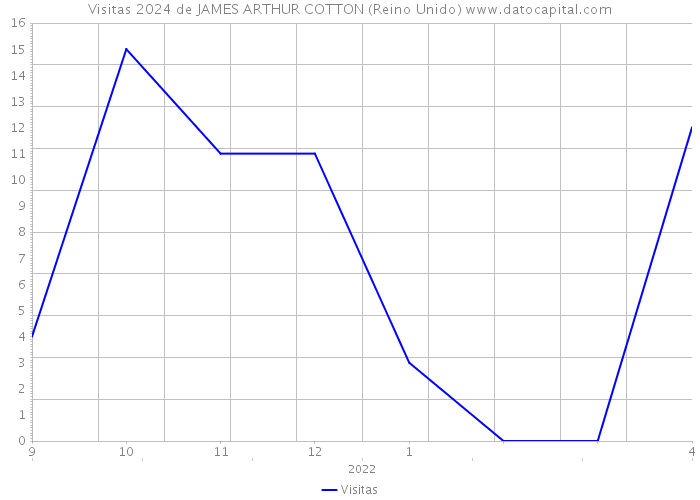 Visitas 2024 de JAMES ARTHUR COTTON (Reino Unido) 