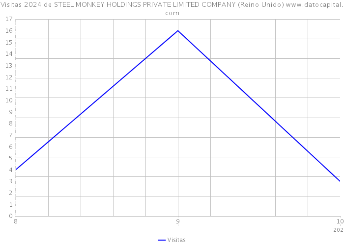 Visitas 2024 de STEEL MONKEY HOLDINGS PRIVATE LIMITED COMPANY (Reino Unido) 