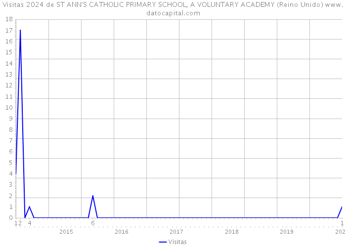 Visitas 2024 de ST ANN'S CATHOLIC PRIMARY SCHOOL, A VOLUNTARY ACADEMY (Reino Unido) 