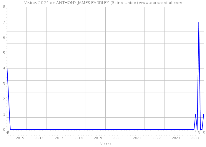 Visitas 2024 de ANTHONY JAMES EARDLEY (Reino Unido) 