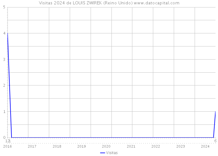 Visitas 2024 de LOUIS ZWIREK (Reino Unido) 