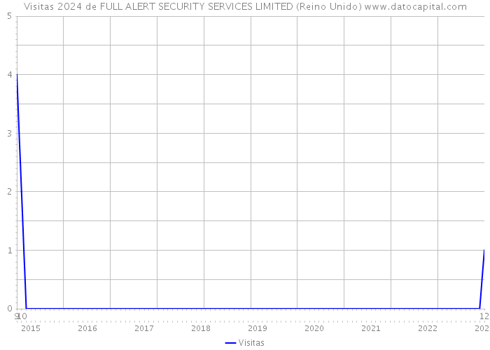 Visitas 2024 de FULL ALERT SECURITY SERVICES LIMITED (Reino Unido) 