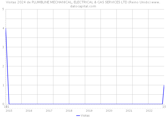 Visitas 2024 de PLUMBLINE MECHANICAL, ELECTRICAL & GAS SERVICES LTD (Reino Unido) 