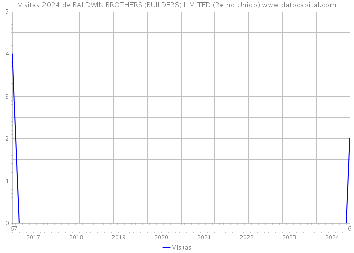 Visitas 2024 de BALDWIN BROTHERS (BUILDERS) LIMITED (Reino Unido) 