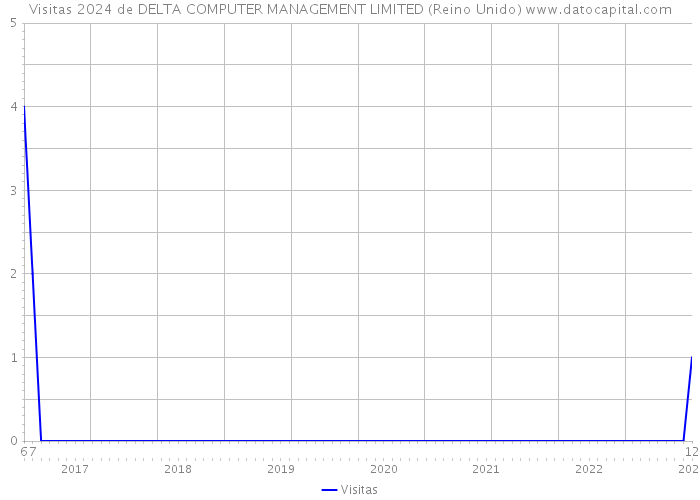 Visitas 2024 de DELTA COMPUTER MANAGEMENT LIMITED (Reino Unido) 