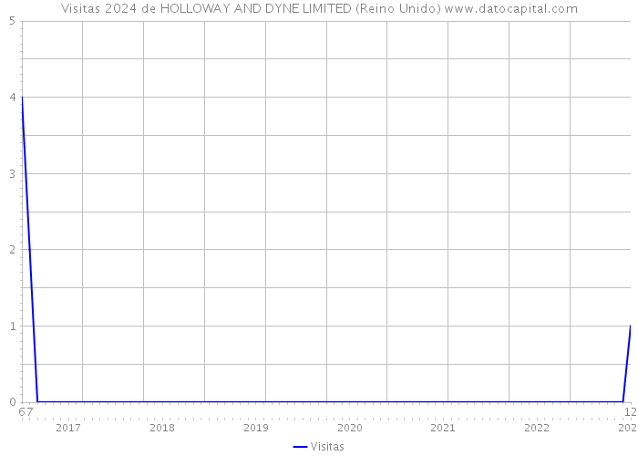 Visitas 2024 de HOLLOWAY AND DYNE LIMITED (Reino Unido) 