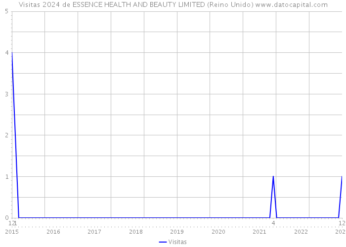 Visitas 2024 de ESSENCE HEALTH AND BEAUTY LIMITED (Reino Unido) 