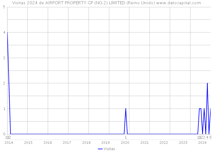 Visitas 2024 de AIRPORT PROPERTY GP (NO.2) LIMITED (Reino Unido) 