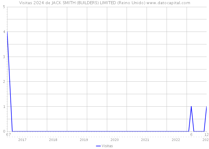 Visitas 2024 de JACK SMITH (BUILDERS) LIMITED (Reino Unido) 