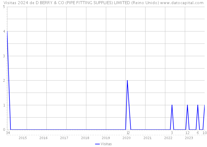 Visitas 2024 de D BERRY & CO (PIPE FITTING SUPPLIES) LIMITED (Reino Unido) 