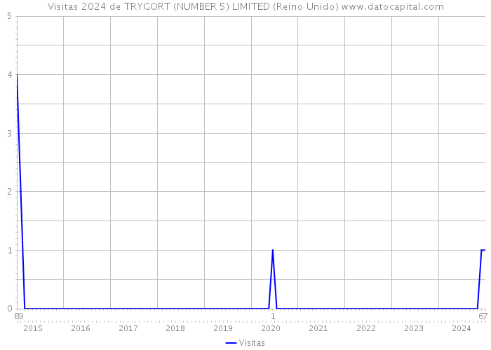 Visitas 2024 de TRYGORT (NUMBER 5) LIMITED (Reino Unido) 