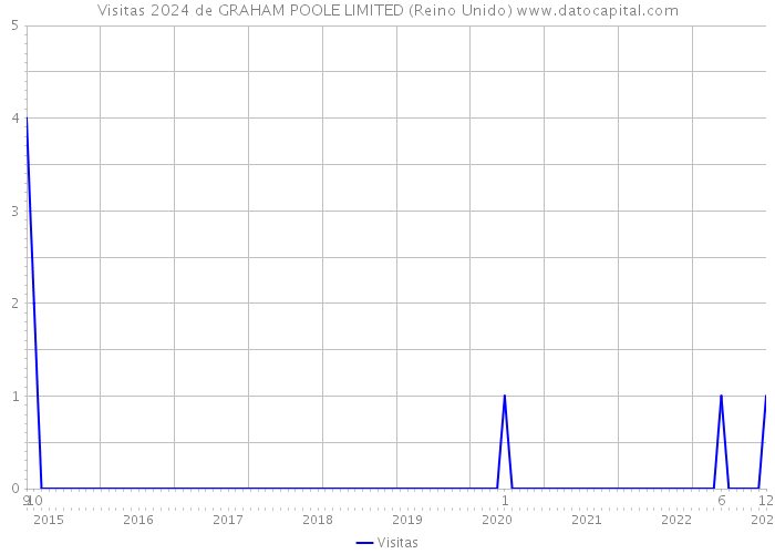 Visitas 2024 de GRAHAM POOLE LIMITED (Reino Unido) 