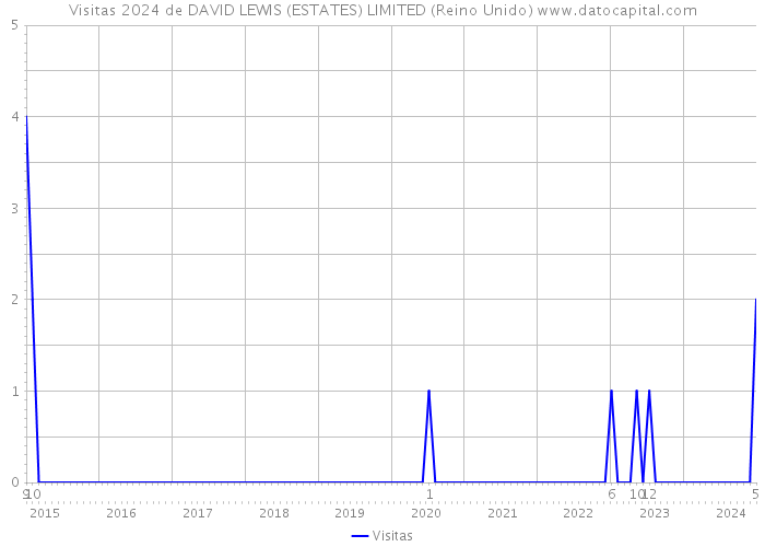 Visitas 2024 de DAVID LEWIS (ESTATES) LIMITED (Reino Unido) 