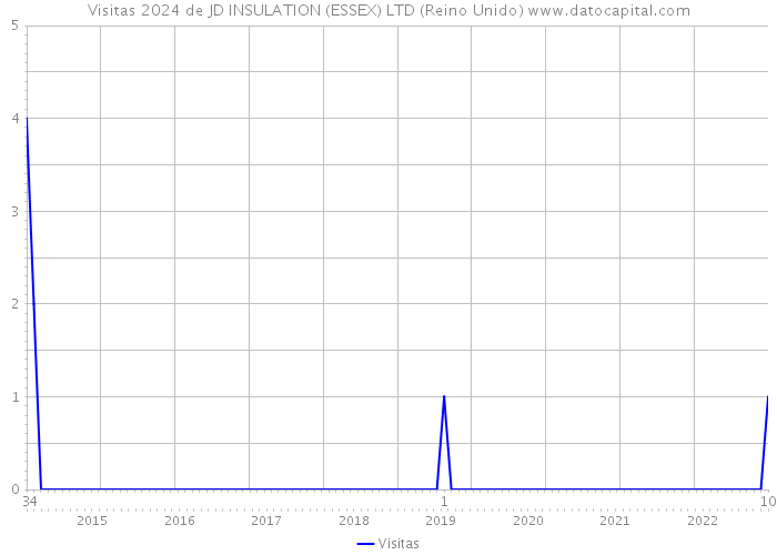 Visitas 2024 de JD INSULATION (ESSEX) LTD (Reino Unido) 