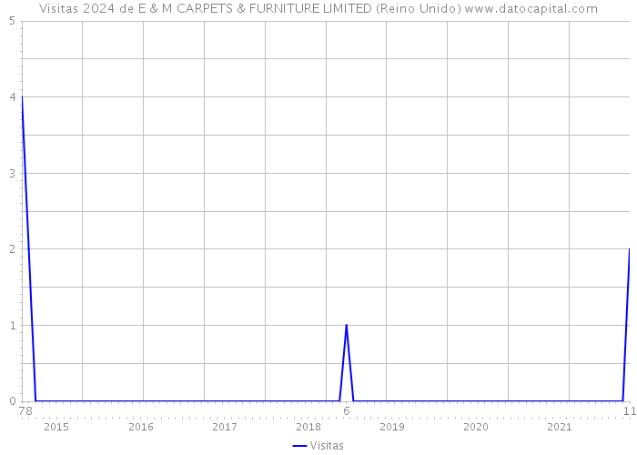 Visitas 2024 de E & M CARPETS & FURNITURE LIMITED (Reino Unido) 