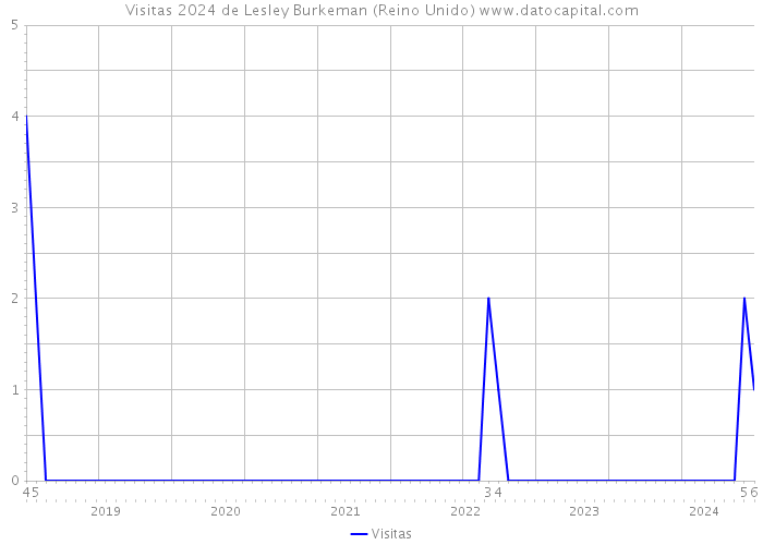 Visitas 2024 de Lesley Burkeman (Reino Unido) 