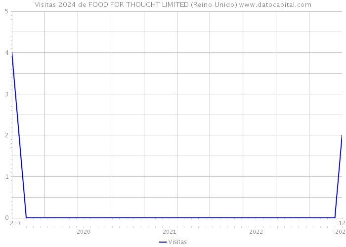 Visitas 2024 de FOOD FOR THOUGHT LIMITED (Reino Unido) 