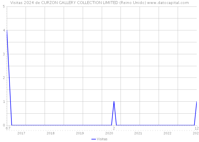 Visitas 2024 de CURZON GALLERY COLLECTION LIMITED (Reino Unido) 