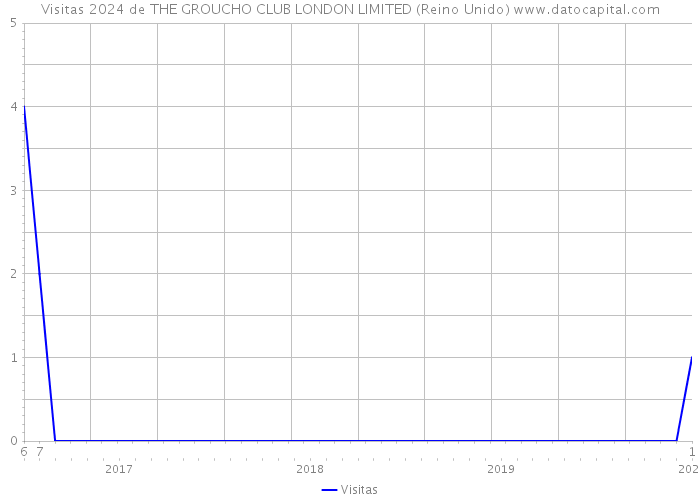 Visitas 2024 de THE GROUCHO CLUB LONDON LIMITED (Reino Unido) 