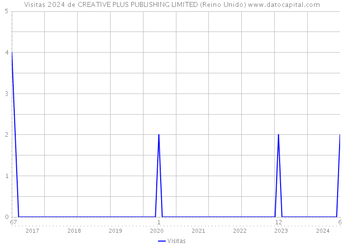 Visitas 2024 de CREATIVE PLUS PUBLISHING LIMITED (Reino Unido) 