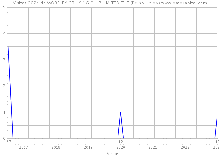 Visitas 2024 de WORSLEY CRUISING CLUB LIMITED THE (Reino Unido) 
