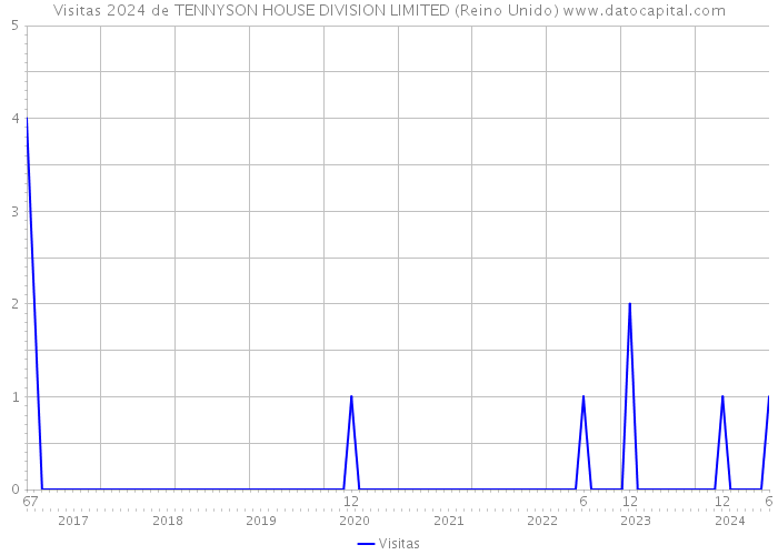 Visitas 2024 de TENNYSON HOUSE DIVISION LIMITED (Reino Unido) 