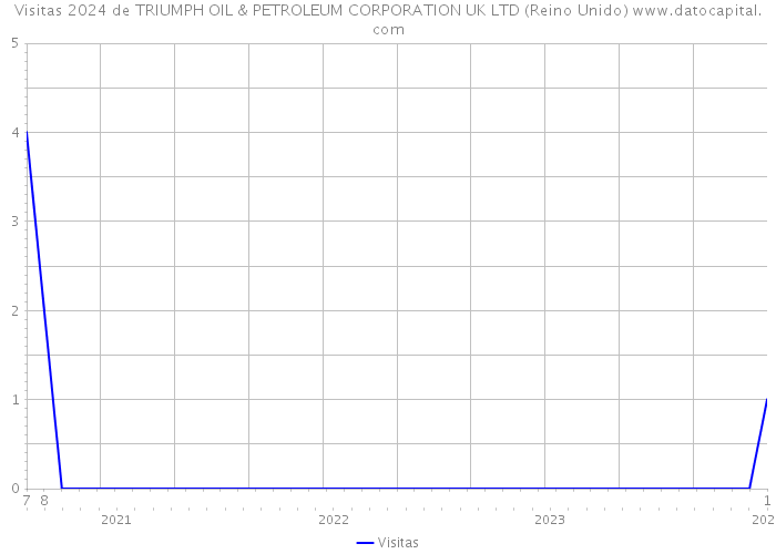 Visitas 2024 de TRIUMPH OIL & PETROLEUM CORPORATION UK LTD (Reino Unido) 