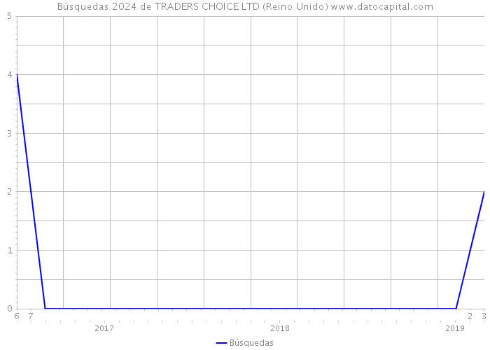 Búsquedas 2024 de TRADERS CHOICE LTD (Reino Unido) 