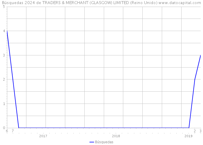 Búsquedas 2024 de TRADERS & MERCHANT (GLASGOW) LIMITED (Reino Unido) 