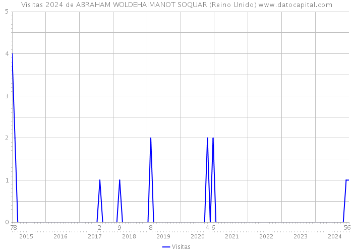 Visitas 2024 de ABRAHAM WOLDEHAIMANOT SOQUAR (Reino Unido) 