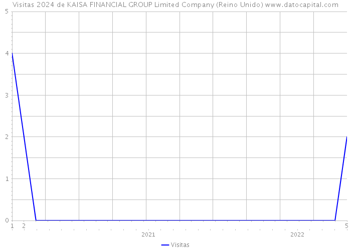 Visitas 2024 de KAISA FINANCIAL GROUP Limited Company (Reino Unido) 