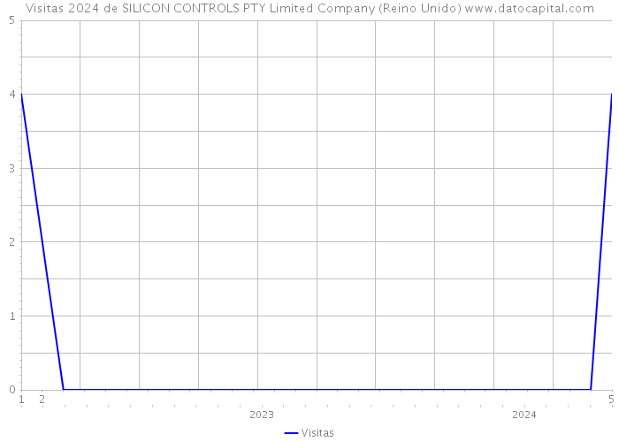 Visitas 2024 de SILICON CONTROLS PTY Limited Company (Reino Unido) 