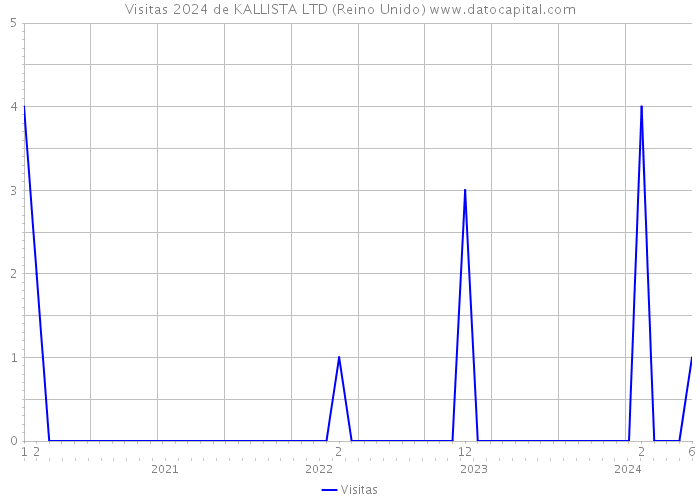 Visitas 2024 de KALLISTA LTD (Reino Unido) 