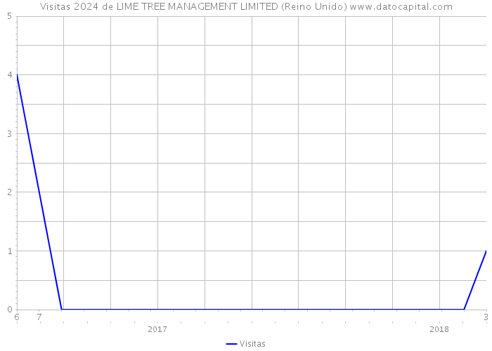 Visitas 2024 de LIME TREE MANAGEMENT LIMITED (Reino Unido) 